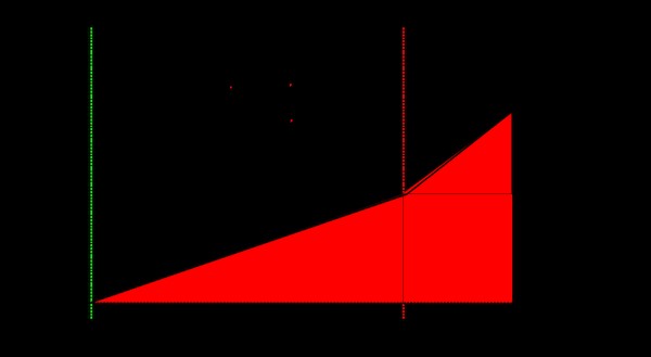 Fig 2: Skattegrænserne